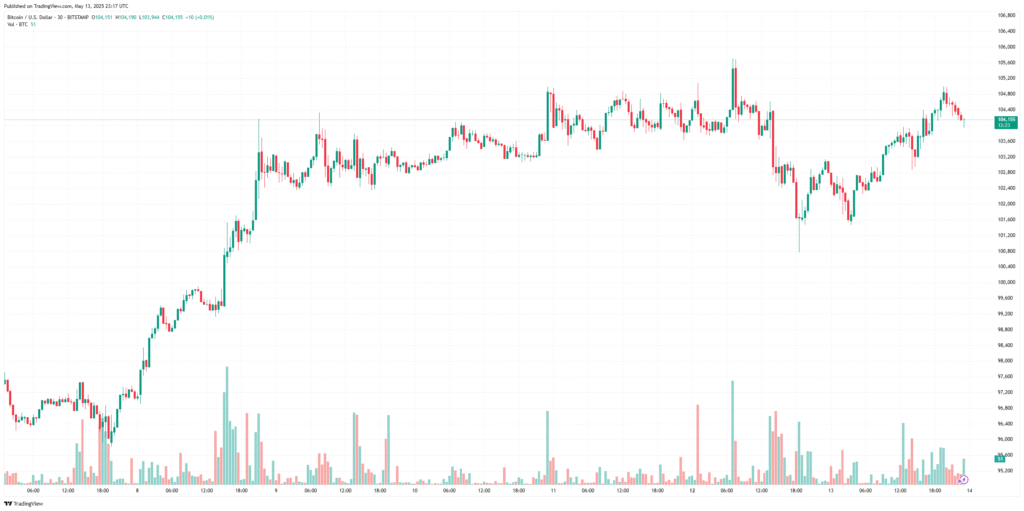 Bitcoin: A Escalada Imparável em 2025